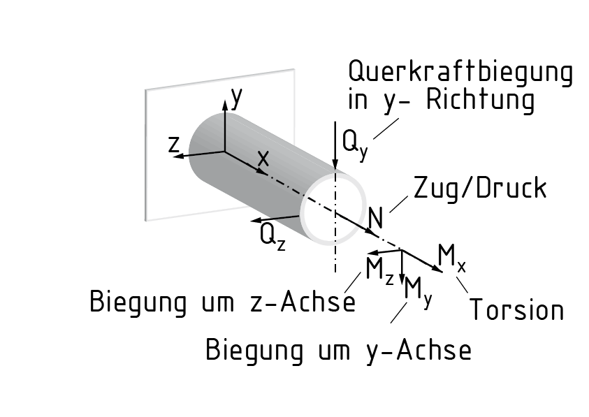 Grundbelastungsarten