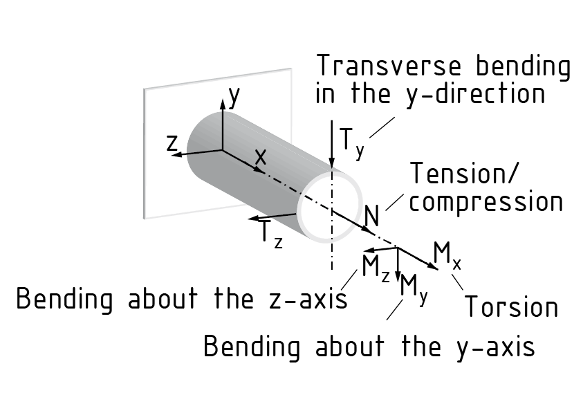 Basic load types