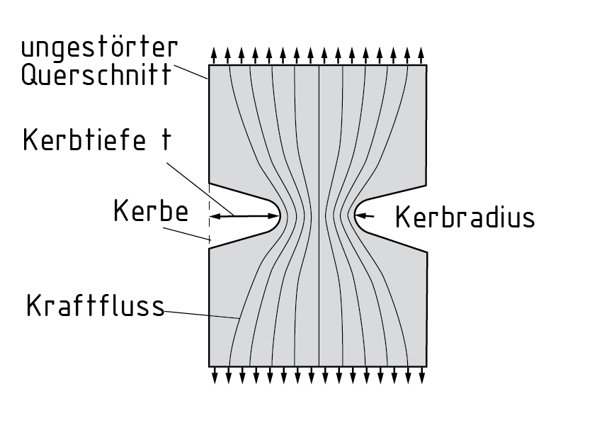 Spanungsverlauf in einer Kerbe