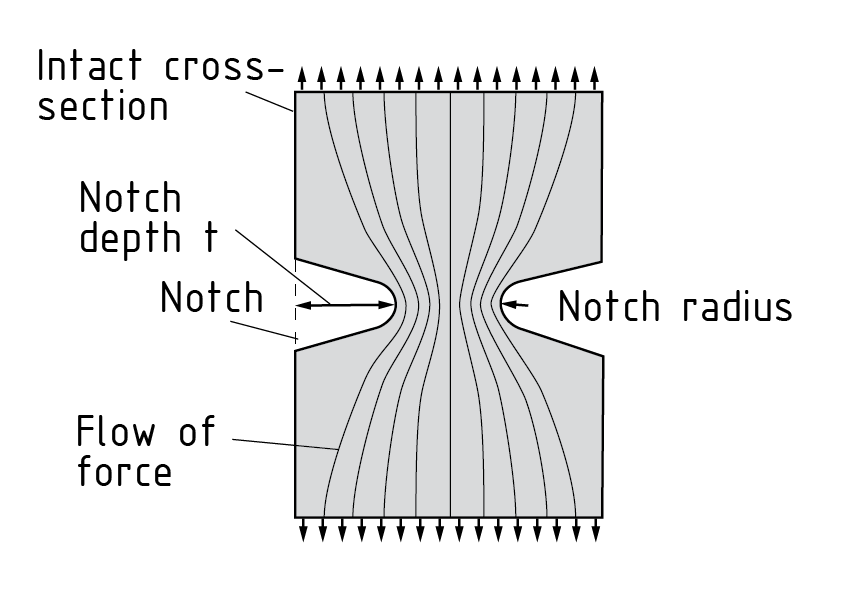 Stress profile in a notch