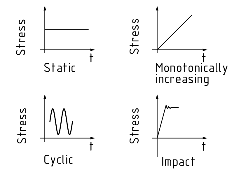 作用于材料上的应力随时间的变化情况
