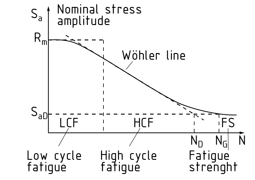 Curva de Wöhler mostrando las tres secciones