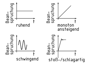 Belastung eines Werkstoffes über der Zeit