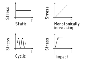 Stress on a material over time