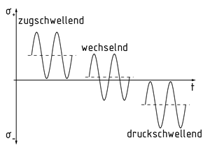 Spannungsverlauf einer Wechsel-/Schwellbeanspruchung