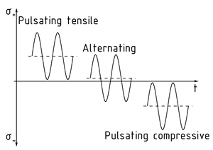 Stress profile for an alternating/pulsating stress
