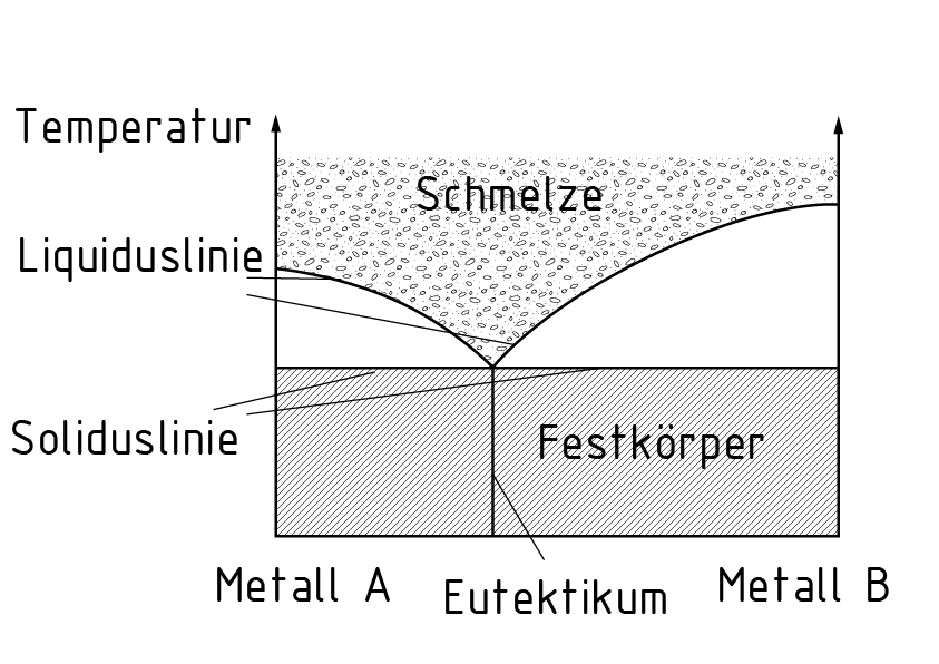 Cuando se combina con no metales como el azufre, fósforo silicio y carbono y se calienta, el hierro forma sales (es decir, sulfuros, fosfuros, siliciuros y carburos de hierro (II)).