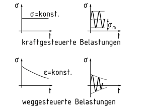 Spannungs-Zeit-Funktion unterschiedlicher Beanspruchungsarten