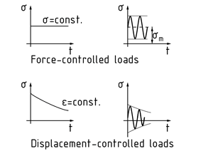 Stress-time function for different types of stress