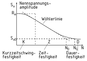 Wöhler-Kurve mit den drei Festigkeitsabschnitten
