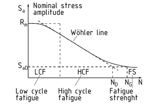 Wöhler curve showing the three sections