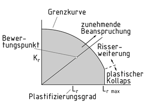 Versagensbewertungs-Diagramm