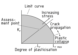 Failure assessment diagram