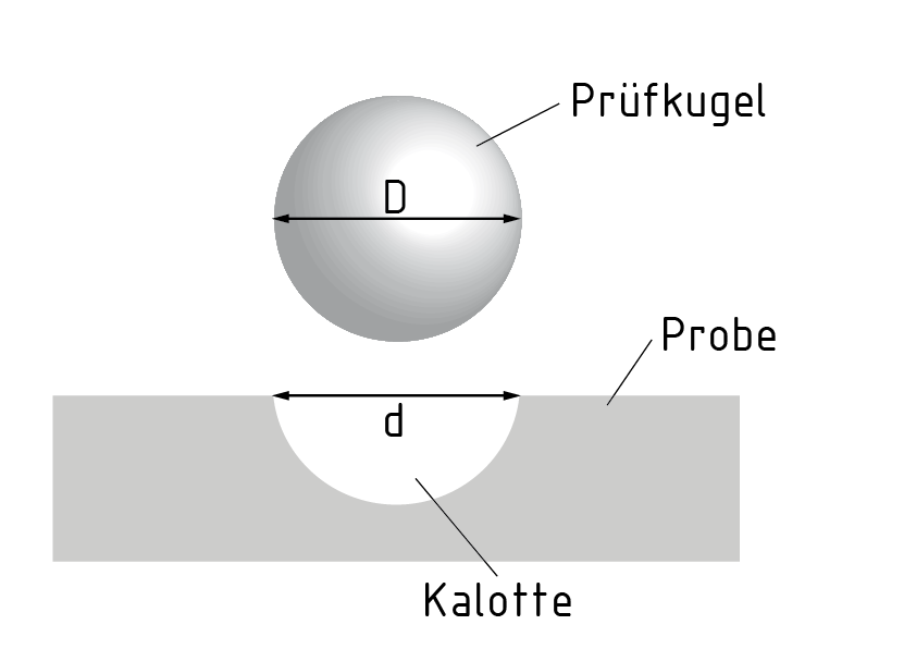 Diagrama mostrando la prueba de dureza de Brinell: Profundidad de penetración de una bola en un material