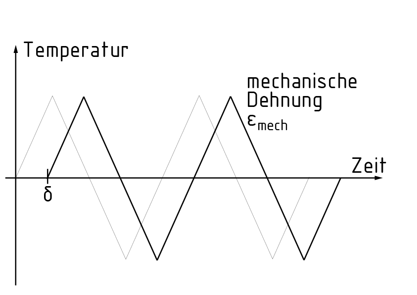 Progresión de una prueba de diamante en el sentido contrario a las manecillas del reloj con desplazamiento de fase