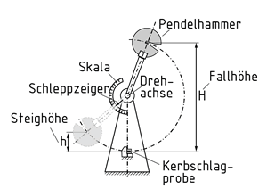 Kerbschlagbiegeversuch