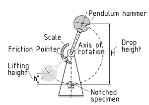 Notched bar impact test