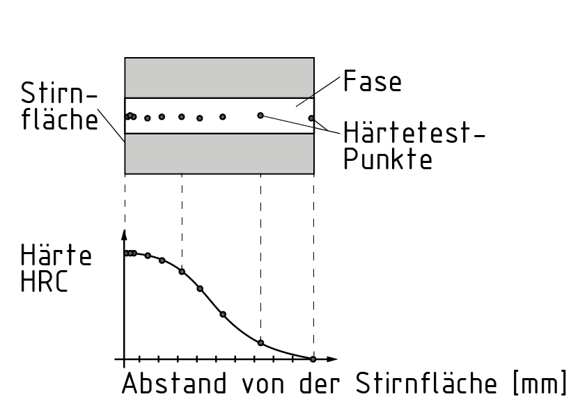 Puntos de la prueba de dureza en el ochavo y transferencia a un diagrama