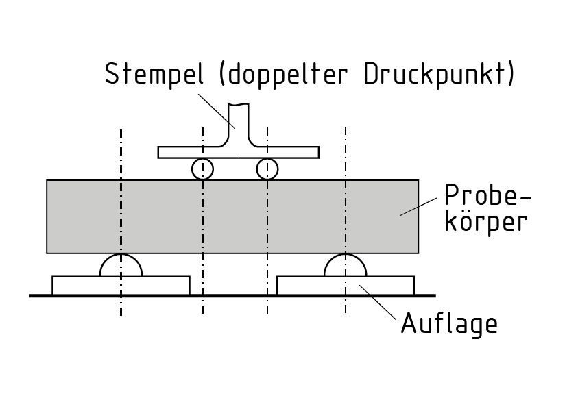 Configuración de prueba para la prueba de flexión de cuatro puntos