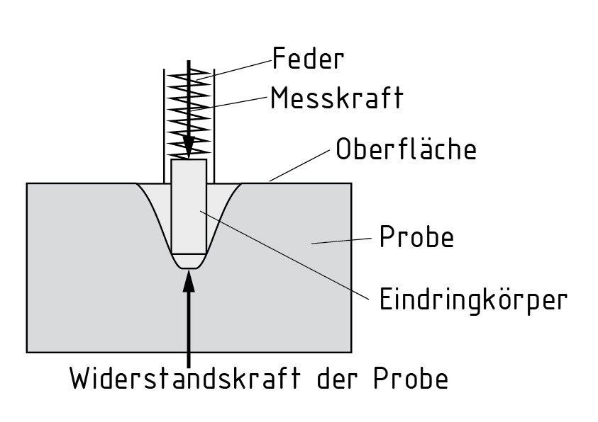 弹性体的肖氏硬度测试方法图