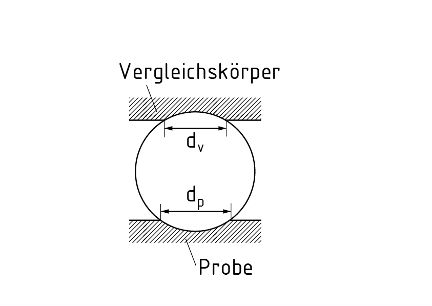 Diagrama que representa el probador de dureza de Poldi y compara la profundidad de penetración en la muestra a ser probada y en un material de referencia