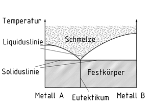 Phasendiagramm einer Zweistoff-Legierung
