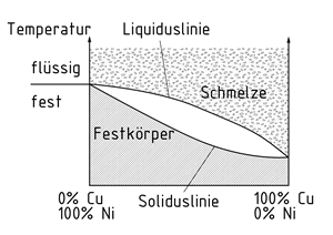 Phasendiagramm einer Legierung