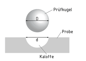 Schema der Brinell-Härteprüfung: Eindringtiefe einer Kugel in einen Werkstoff