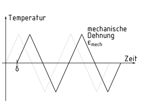 Verlauf eines phasenverschobenen Counter-Clockwise-Diamond-Tests