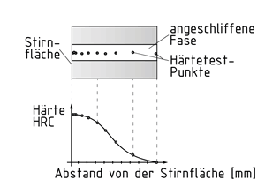 Härtetest-Punkte in der Fase und Übertrag in ein Diagramm