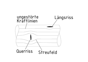 Prinzip der Magnetpulverprüfung