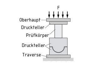 Versuchsanordnung beim Druckversuch