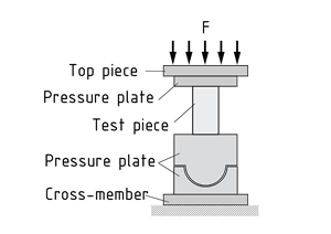 Test setup for the compression test