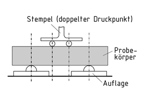 Versuchsanordnung beim Vier-Punkt-Biegeversuch