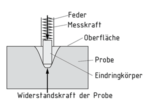 Schema Shore-Verfahren für Elastomere