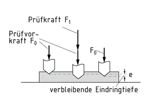 Schema Rockwell-Härteprüfung