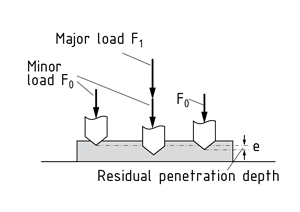 Diagram depicting the Rockwell hardness test