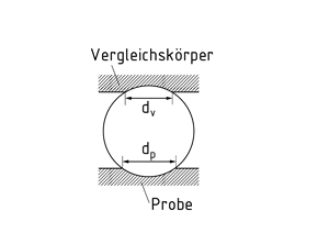 Schema Poldi-Hammers - Eindringtiefe bei einer unbekannten Probe und einem bekannten Material als Vergleichsmaßstab
