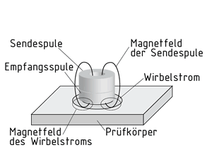 Prinzip der Wirbelstromprüfung