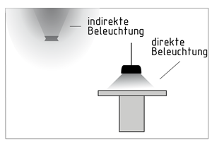 Direkte und indirekte Beleuchtung