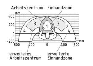 Bewegungsbereiche an einem Montagearbeitsplatz