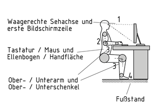 Optimal gestalteter Bildschirmarbeitsplatz