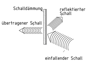 Funktionsweise einer Schalldämmung