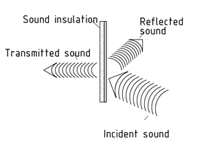 How sound insulation works