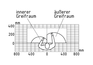 Greifräume an einem Arbeitsplatz