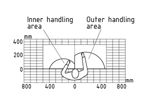 Handling areas on a work bench