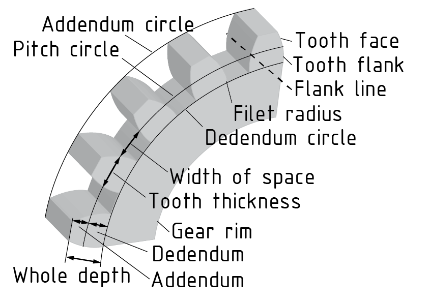 Rueda de engranaje con engranes envolventes