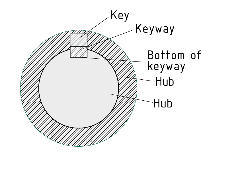 带有键沟的轴和轮毂