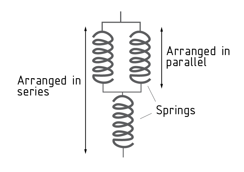 弹簧系统是指弹簧以并联或串联的形式排列