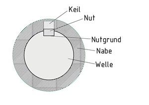 Welle und Nabe mit Keilverbindung